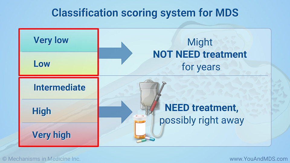Classification scoring system for MDS
