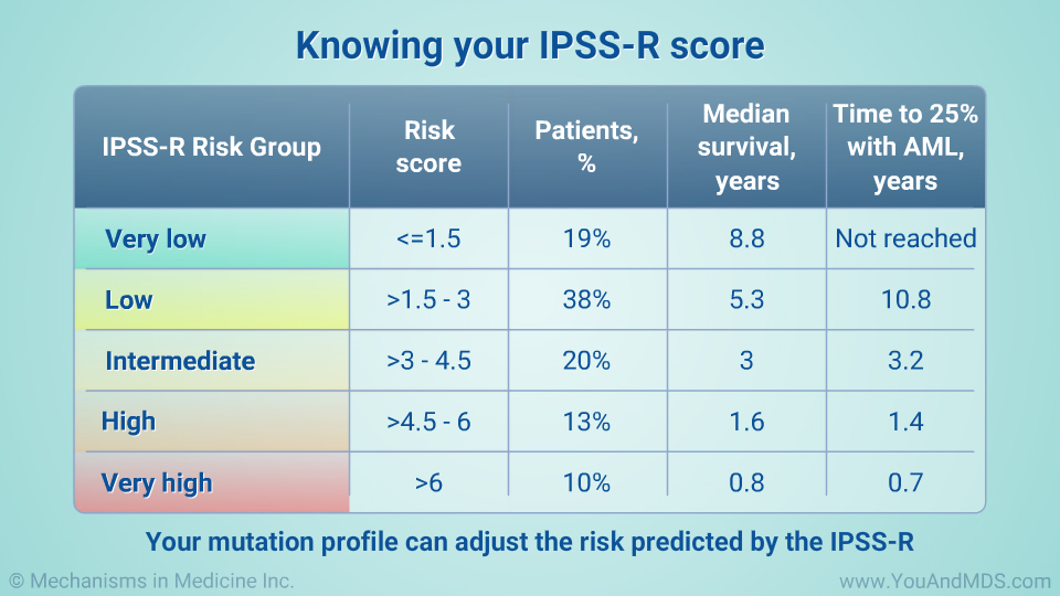 Knowing your IPSS-R score