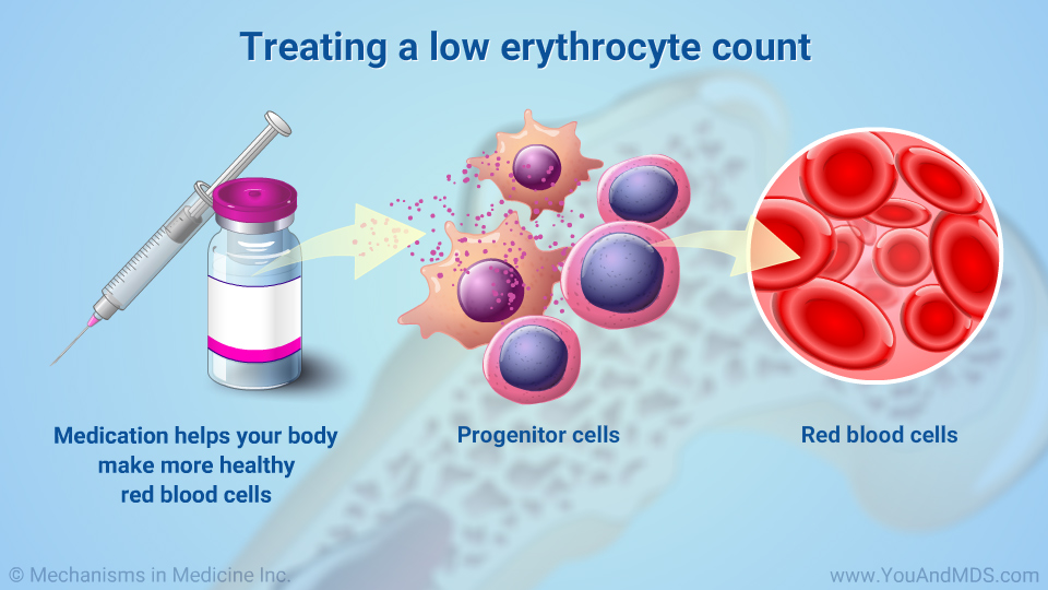 Treating a low erythrocyte count