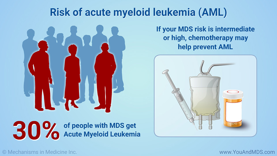 Risk of acute myeloid leukemia (AML)